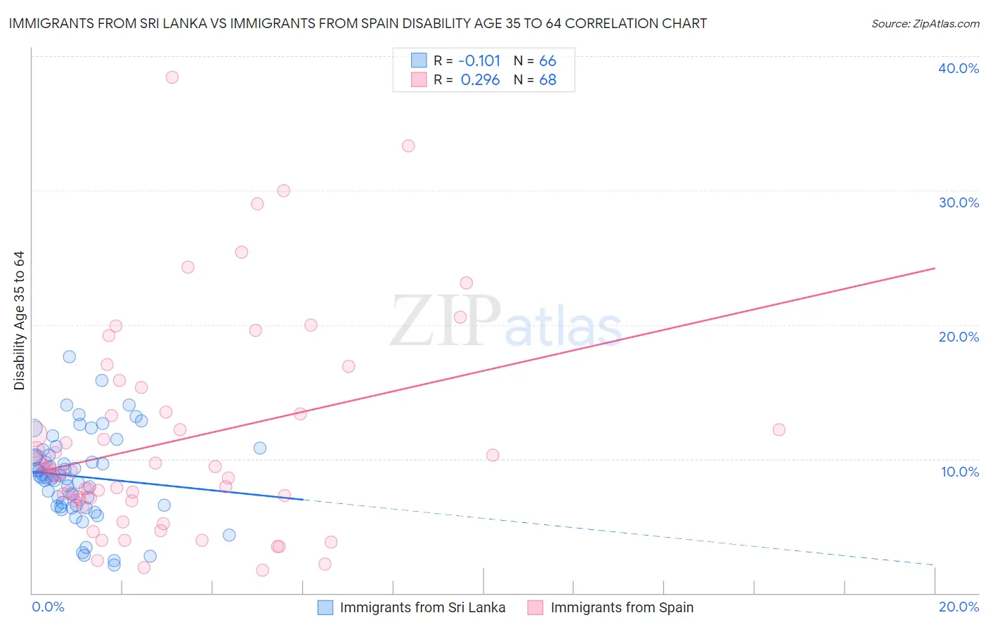 Immigrants from Sri Lanka vs Immigrants from Spain Disability Age 35 to 64