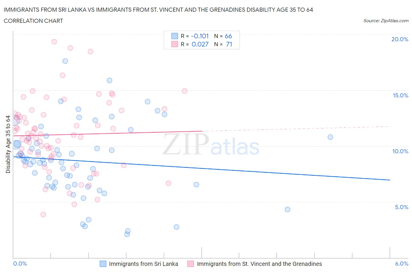 Immigrants from Sri Lanka vs Immigrants from St. Vincent and the Grenadines Disability Age 35 to 64