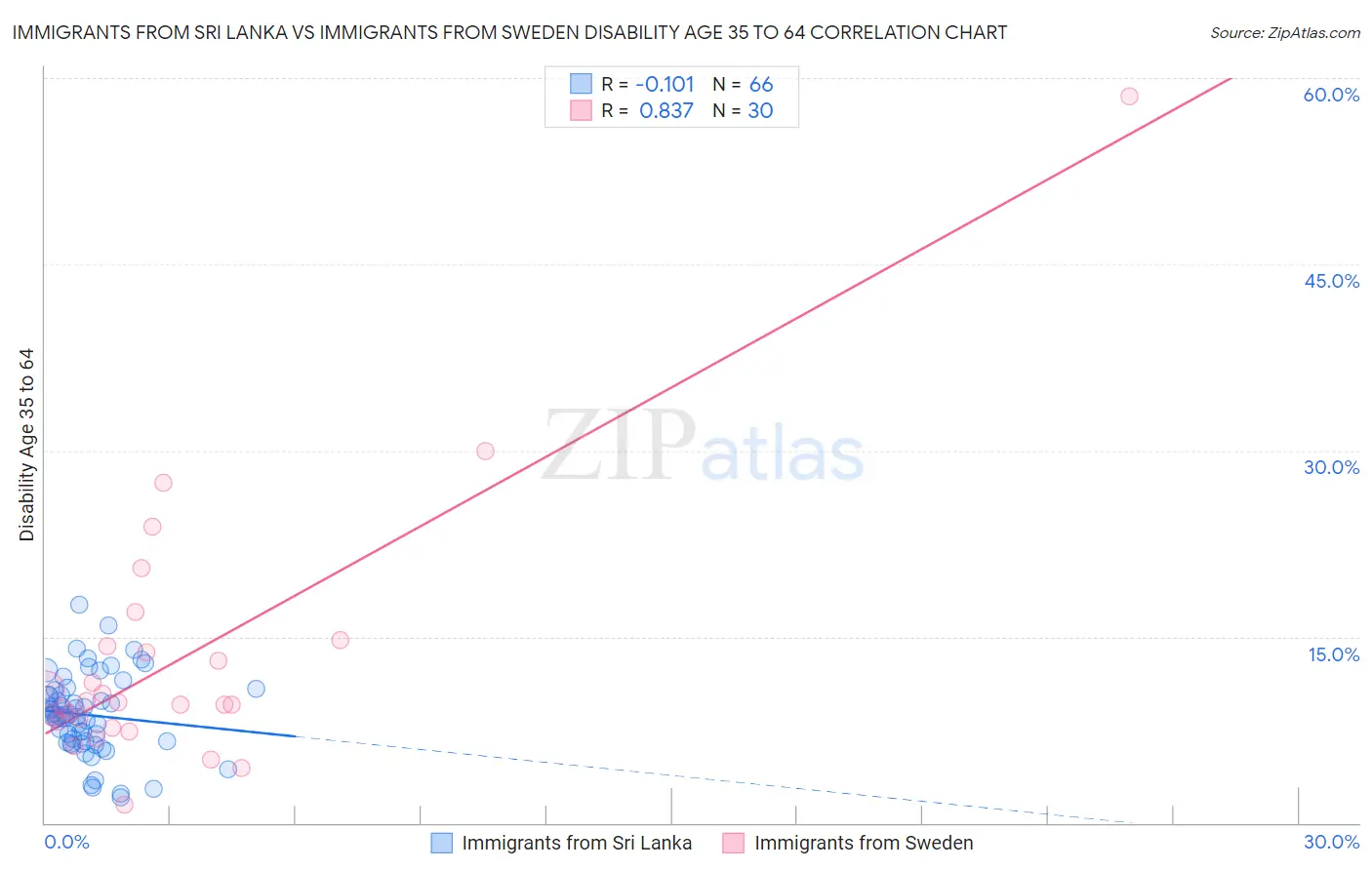 Immigrants from Sri Lanka vs Immigrants from Sweden Disability Age 35 to 64