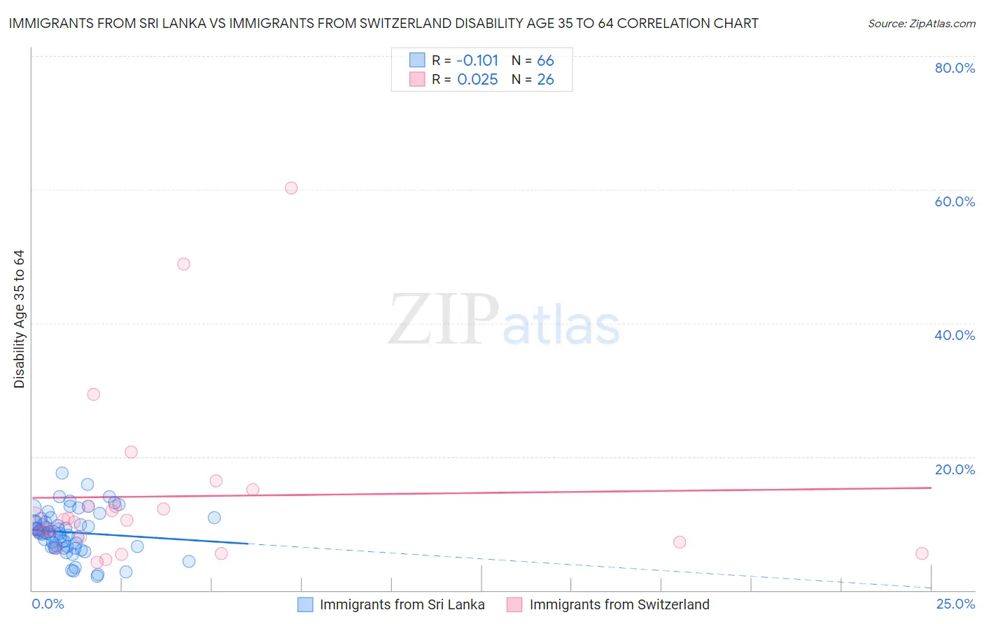 Immigrants from Sri Lanka vs Immigrants from Switzerland Disability Age 35 to 64