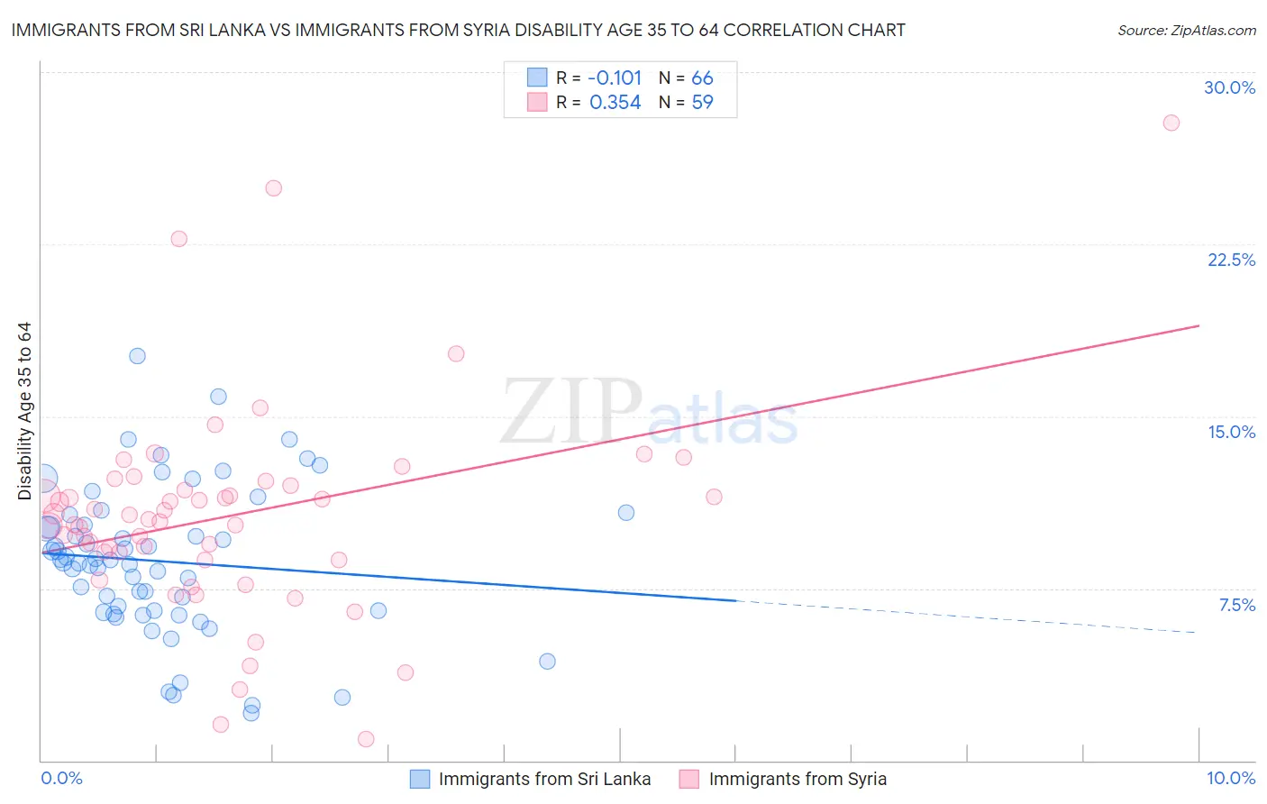 Immigrants from Sri Lanka vs Immigrants from Syria Disability Age 35 to 64