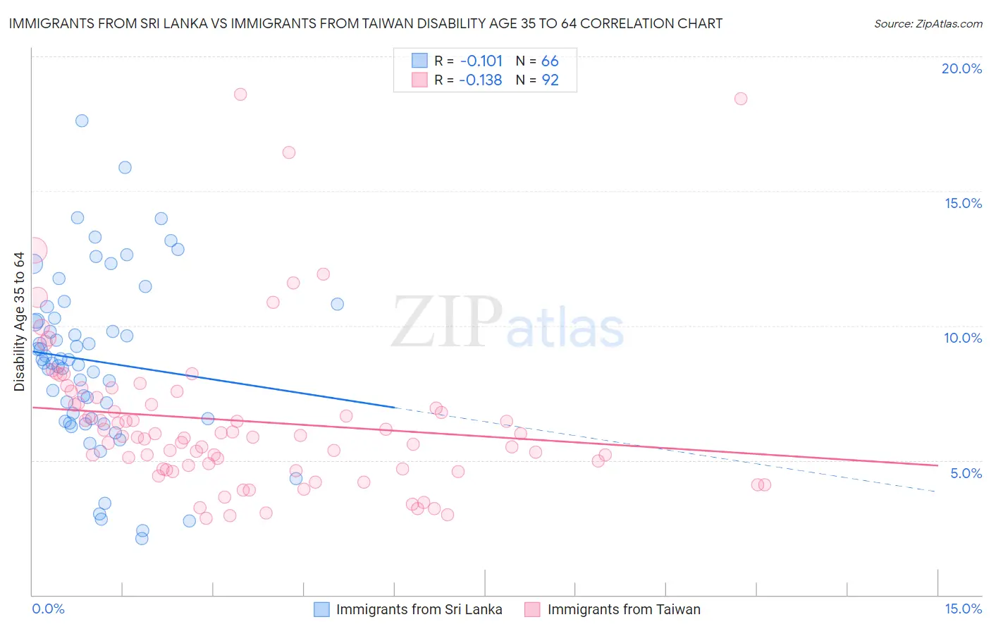Immigrants from Sri Lanka vs Immigrants from Taiwan Disability Age 35 to 64