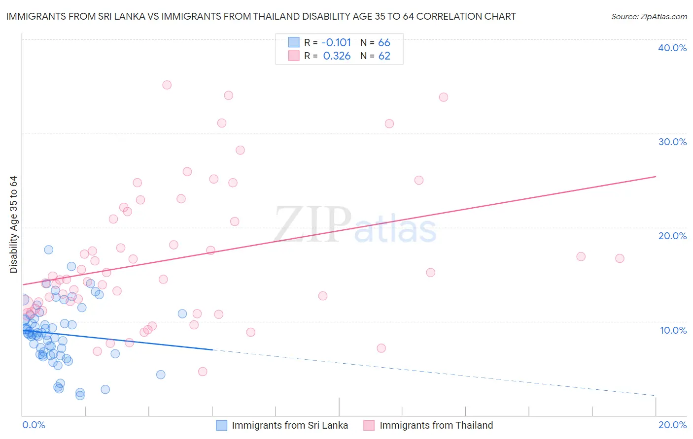 Immigrants from Sri Lanka vs Immigrants from Thailand Disability Age 35 to 64