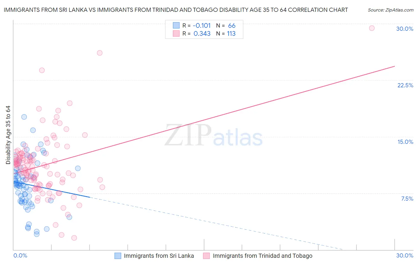 Immigrants from Sri Lanka vs Immigrants from Trinidad and Tobago Disability Age 35 to 64