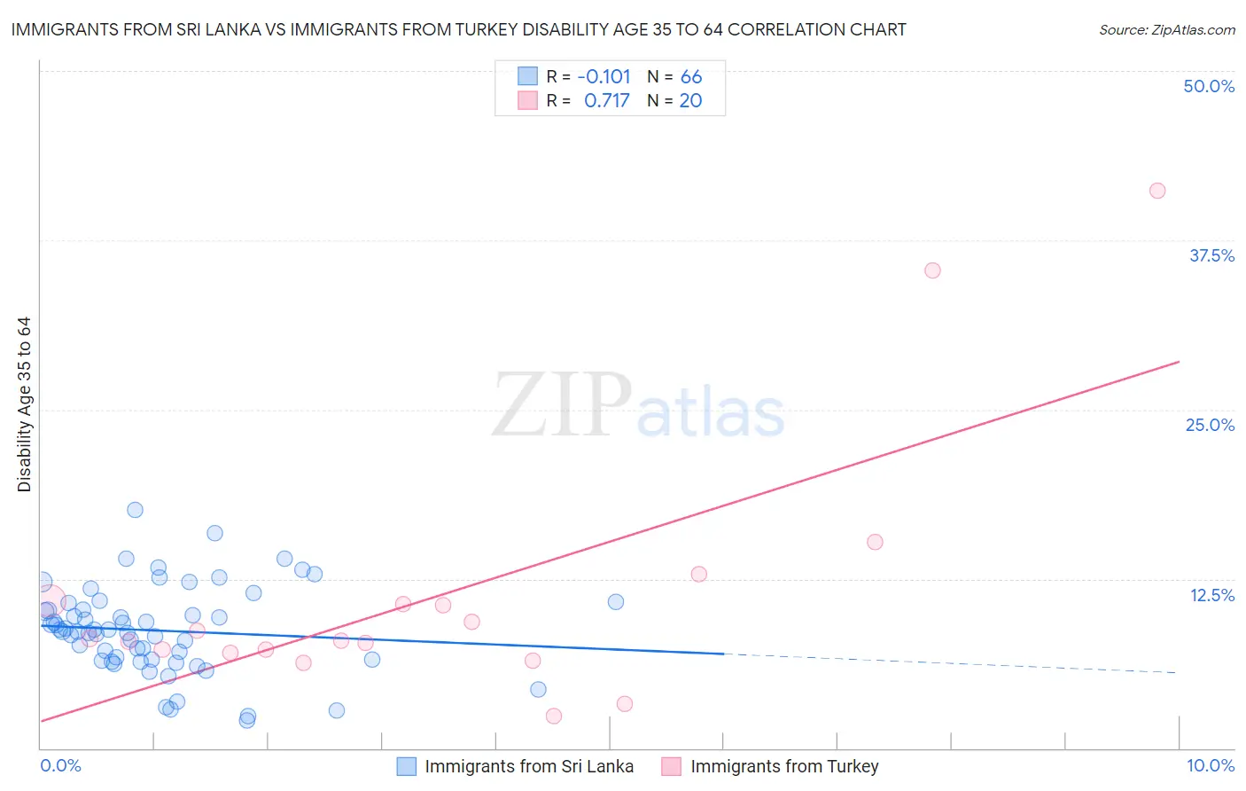 Immigrants from Sri Lanka vs Immigrants from Turkey Disability Age 35 to 64