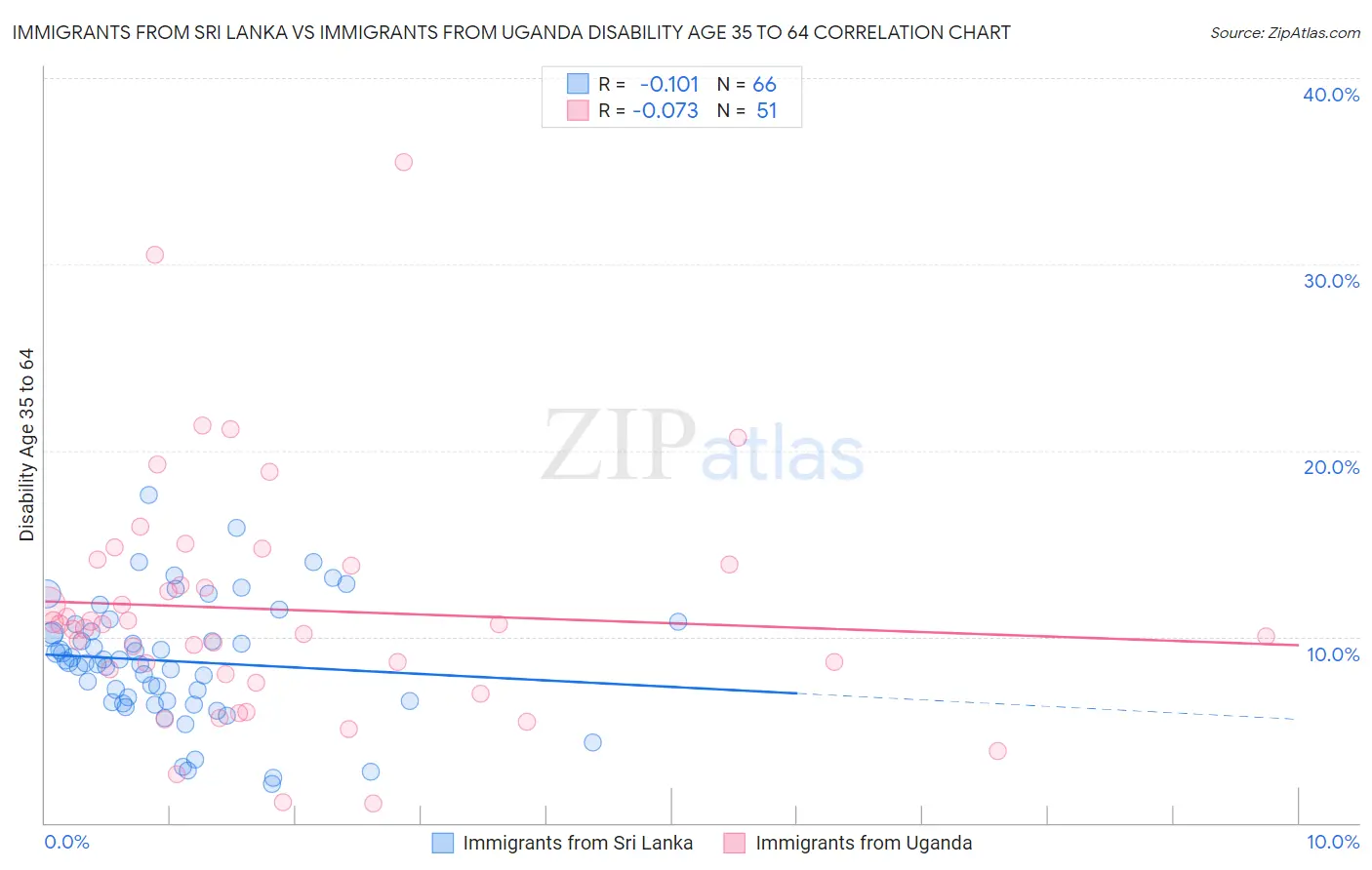 Immigrants from Sri Lanka vs Immigrants from Uganda Disability Age 35 to 64