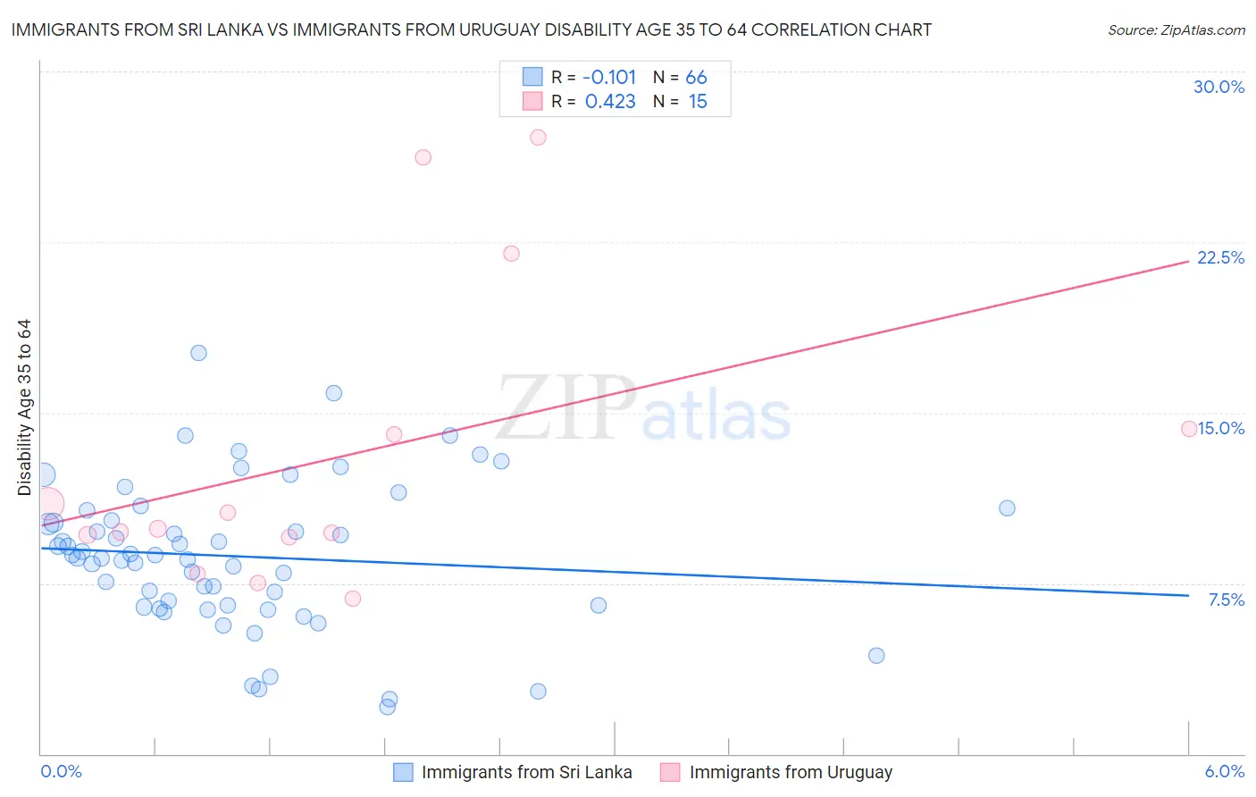Immigrants from Sri Lanka vs Immigrants from Uruguay Disability Age 35 to 64