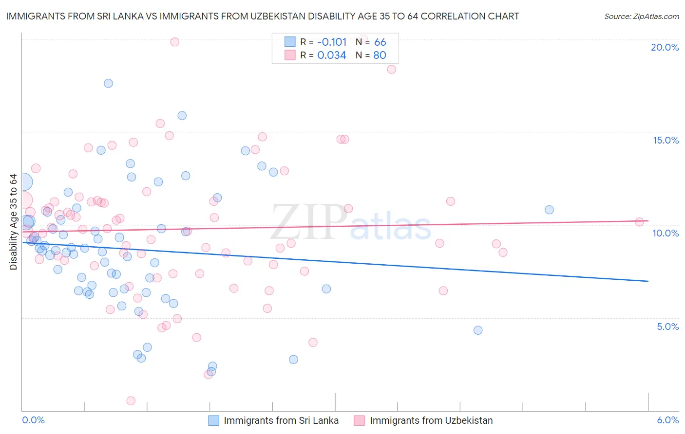 Immigrants from Sri Lanka vs Immigrants from Uzbekistan Disability Age 35 to 64