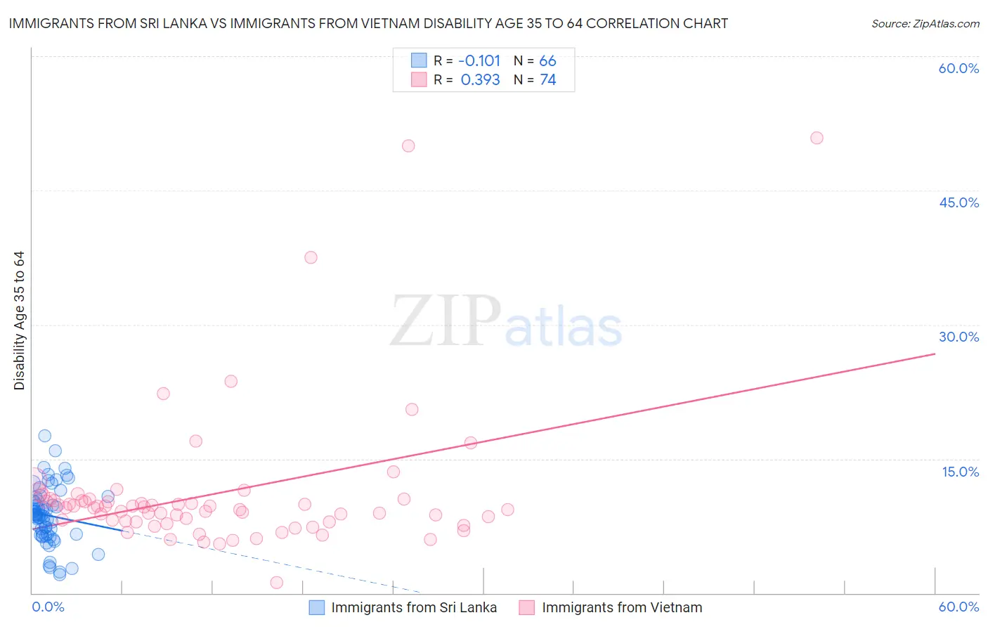 Immigrants from Sri Lanka vs Immigrants from Vietnam Disability Age 35 to 64