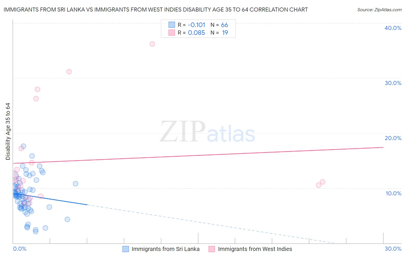 Immigrants from Sri Lanka vs Immigrants from West Indies Disability Age 35 to 64