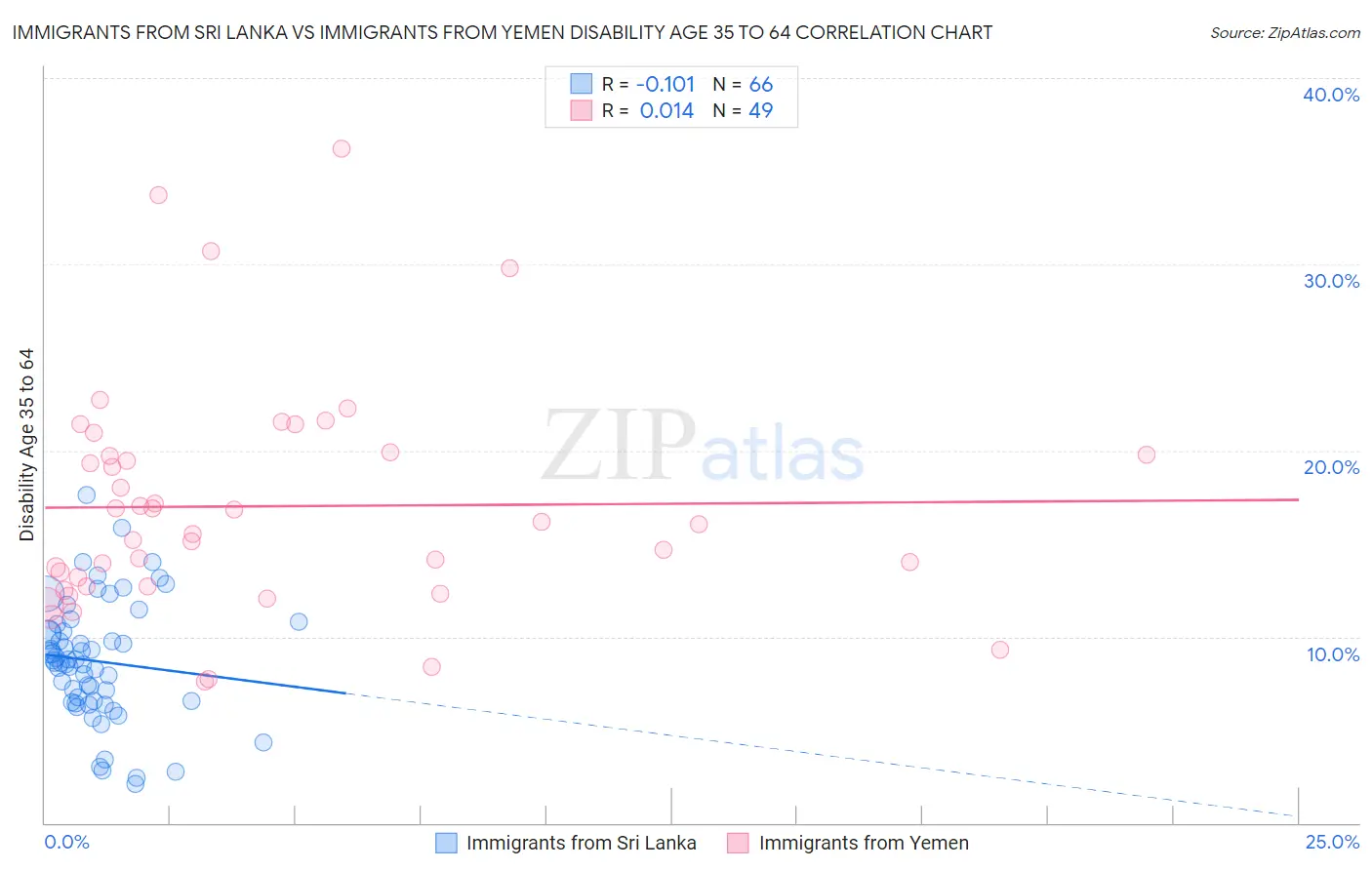 Immigrants from Sri Lanka vs Immigrants from Yemen Disability Age 35 to 64