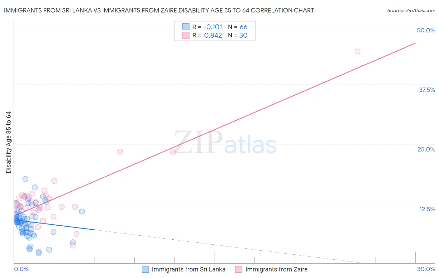 Immigrants from Sri Lanka vs Immigrants from Zaire Disability Age 35 to 64