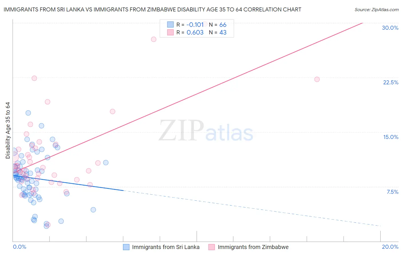 Immigrants from Sri Lanka vs Immigrants from Zimbabwe Disability Age 35 to 64