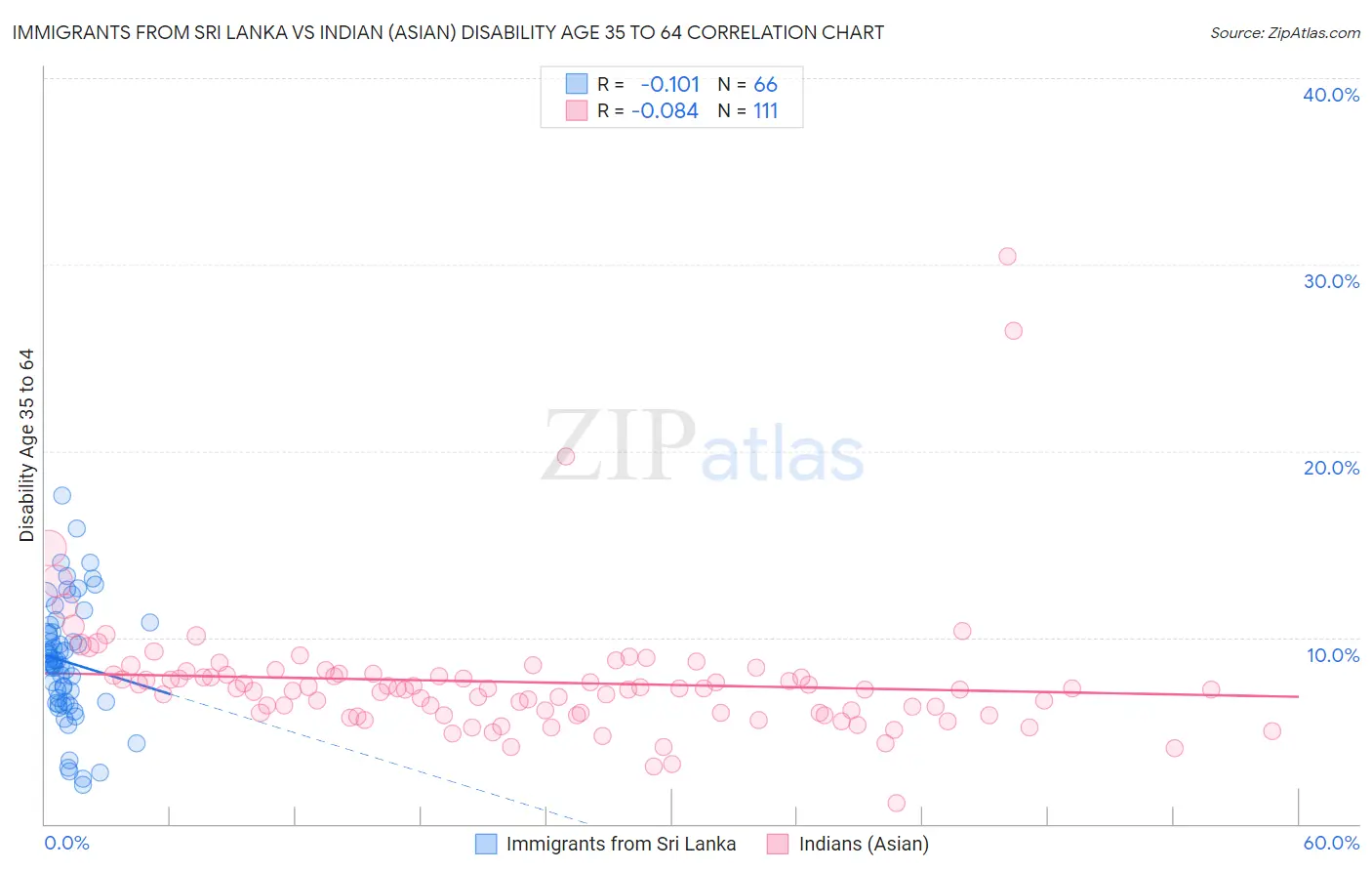 Immigrants from Sri Lanka vs Indian (Asian) Disability Age 35 to 64