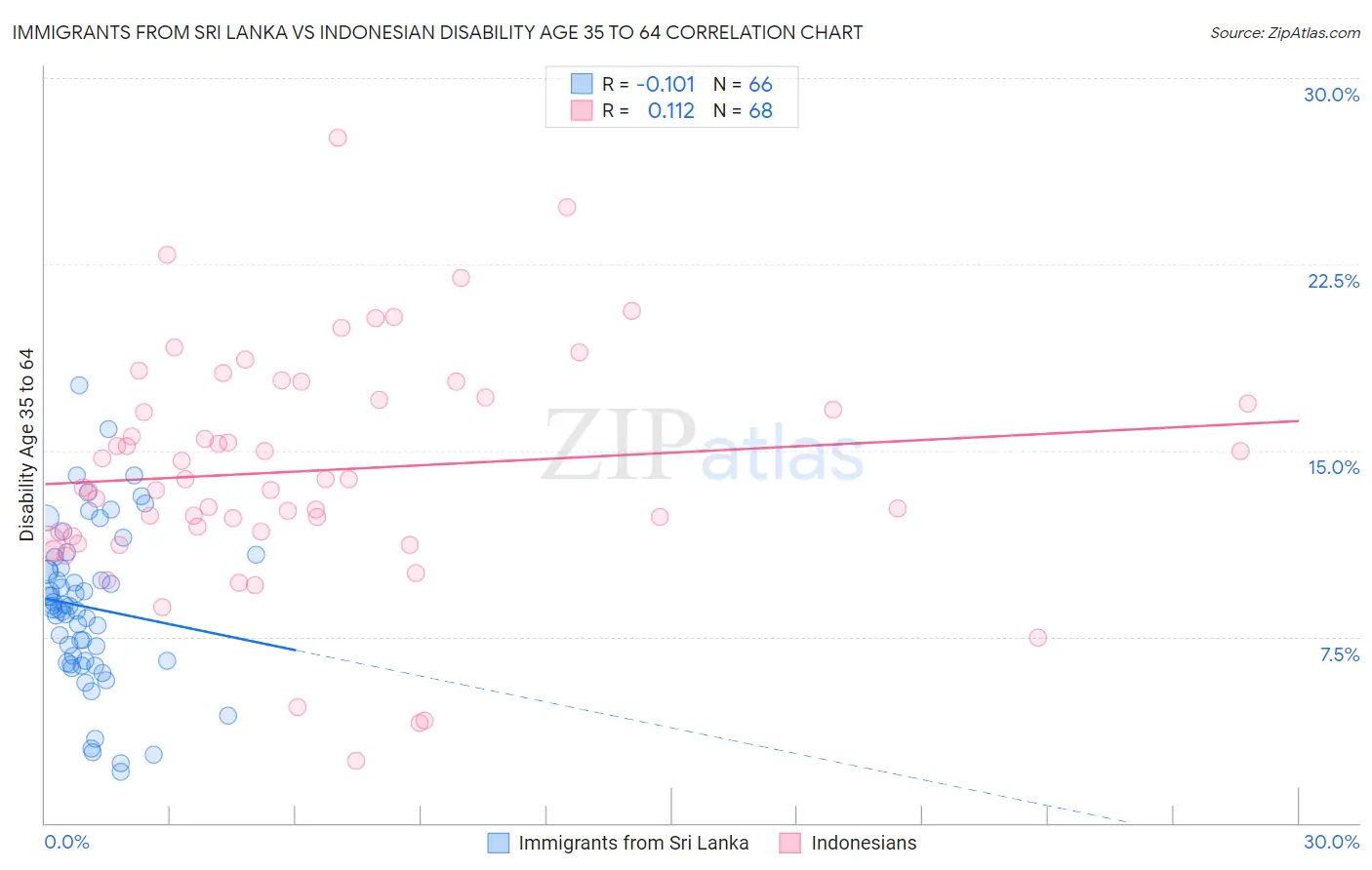 Immigrants from Sri Lanka vs Indonesian Disability Age 35 to 64