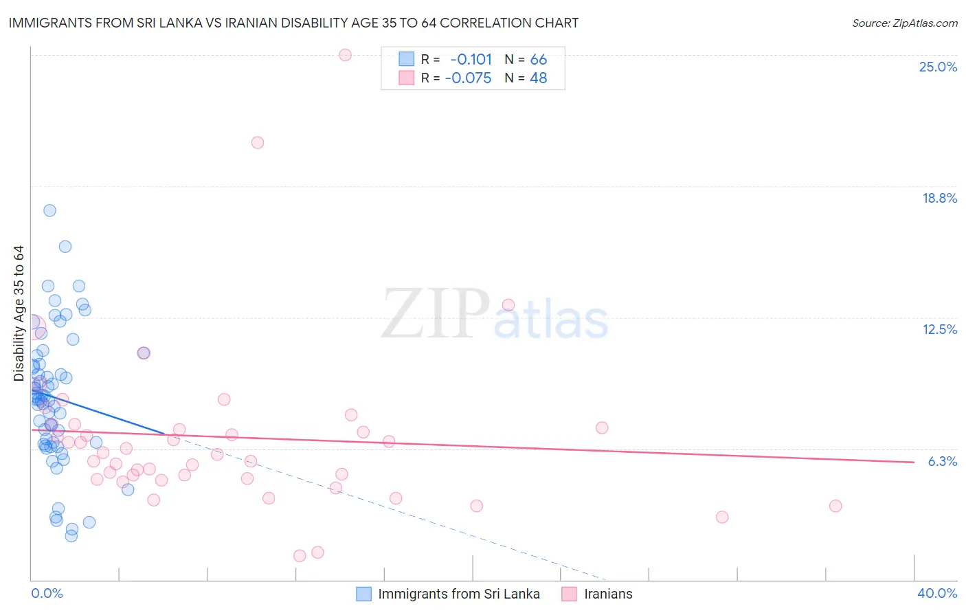 Immigrants from Sri Lanka vs Iranian Disability Age 35 to 64