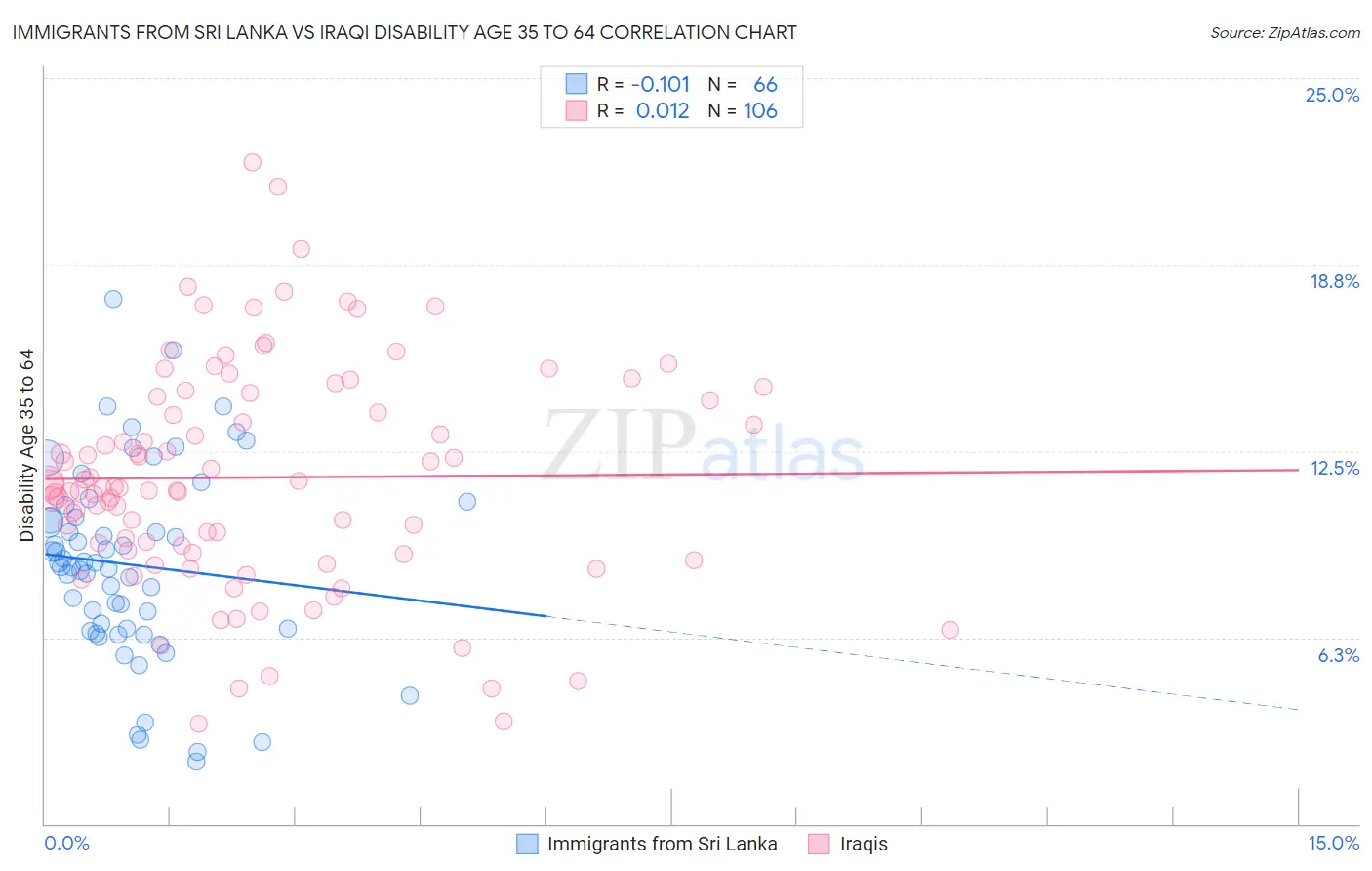 Immigrants from Sri Lanka vs Iraqi Disability Age 35 to 64