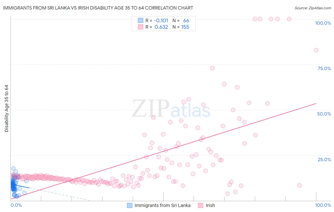Immigrants from Sri Lanka vs Irish Disability Age 35 to 64