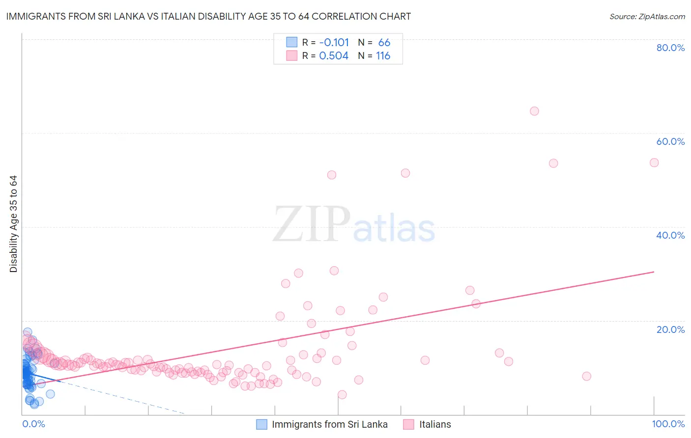 Immigrants from Sri Lanka vs Italian Disability Age 35 to 64