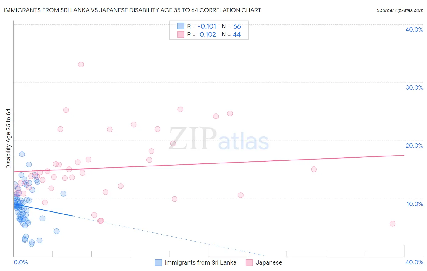 Immigrants from Sri Lanka vs Japanese Disability Age 35 to 64