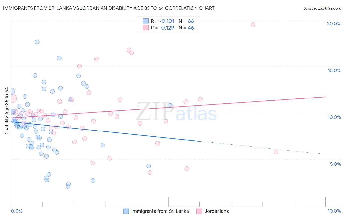 Immigrants from Sri Lanka vs Jordanian Disability Age 35 to 64
