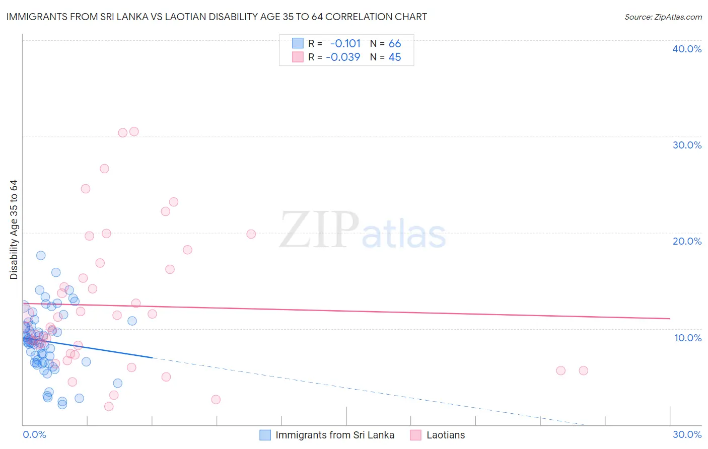 Immigrants from Sri Lanka vs Laotian Disability Age 35 to 64