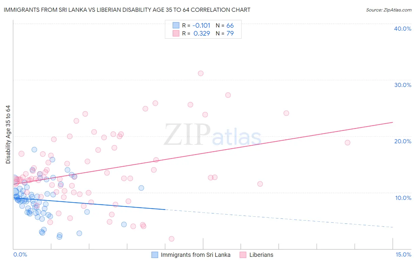 Immigrants from Sri Lanka vs Liberian Disability Age 35 to 64