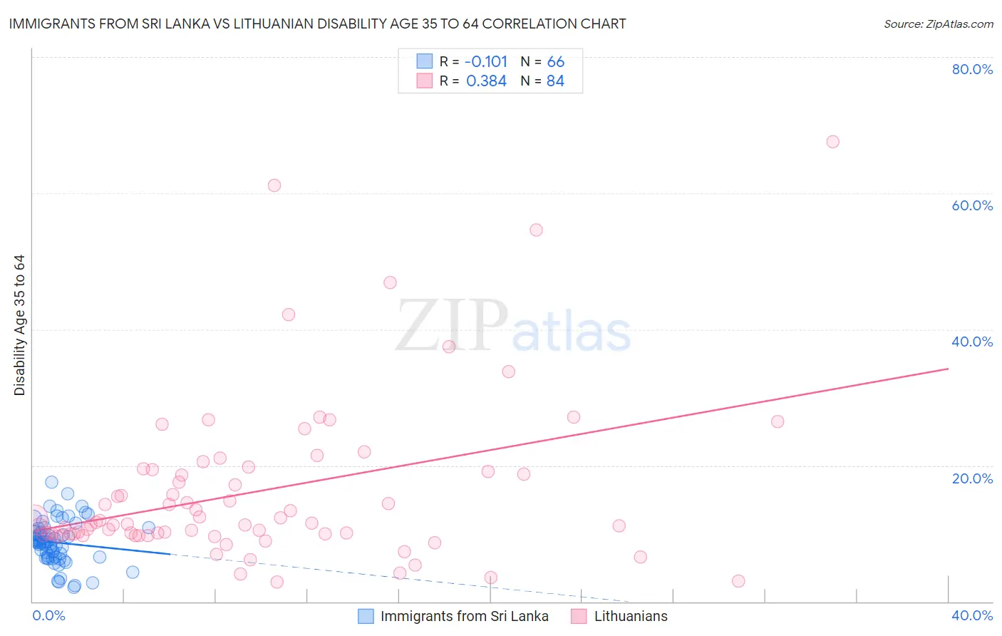 Immigrants from Sri Lanka vs Lithuanian Disability Age 35 to 64