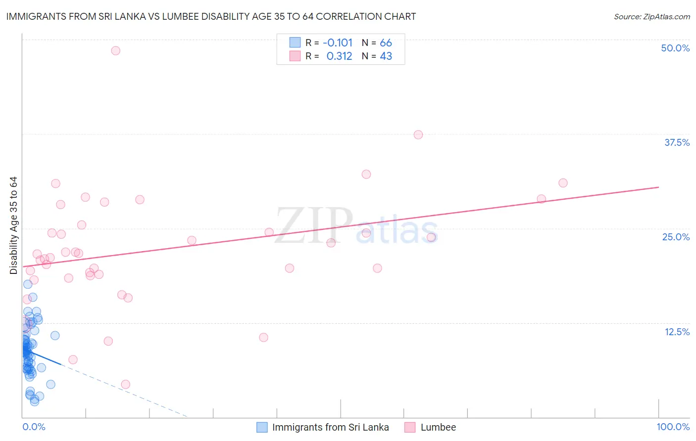 Immigrants from Sri Lanka vs Lumbee Disability Age 35 to 64