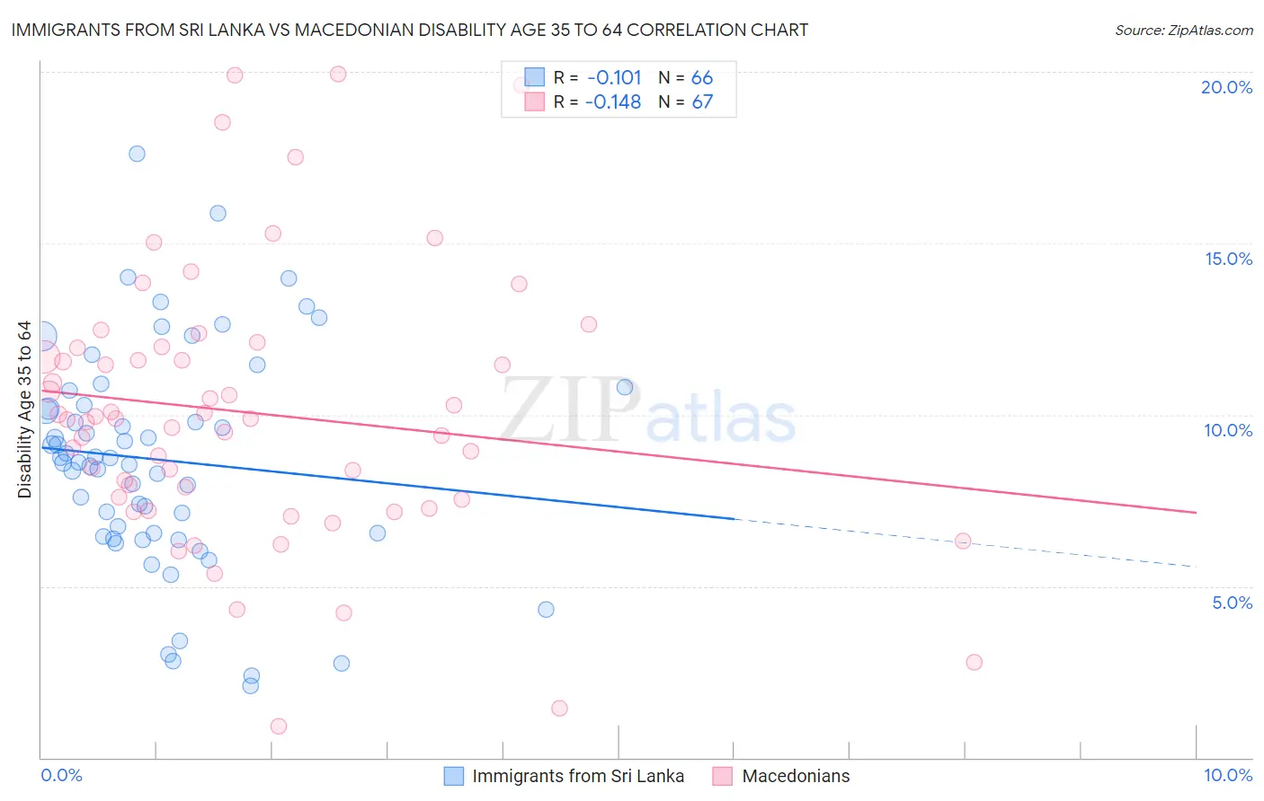 Immigrants from Sri Lanka vs Macedonian Disability Age 35 to 64
