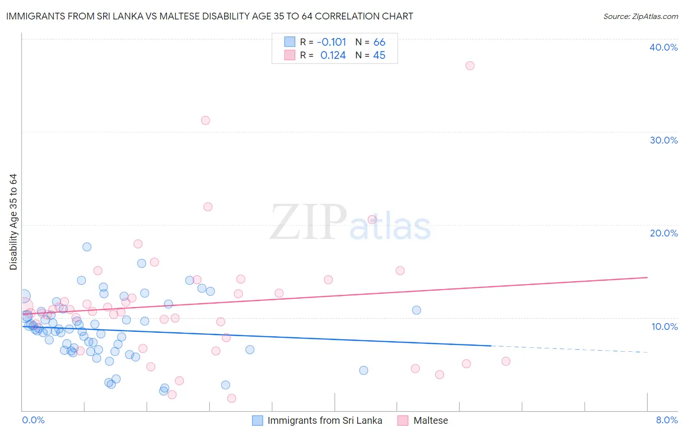 Immigrants from Sri Lanka vs Maltese Disability Age 35 to 64