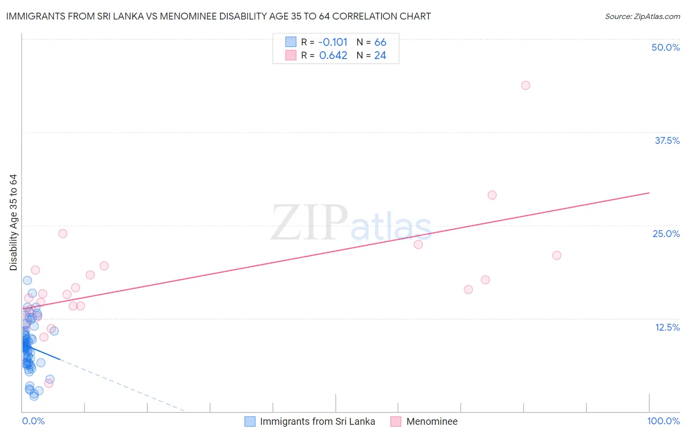 Immigrants from Sri Lanka vs Menominee Disability Age 35 to 64