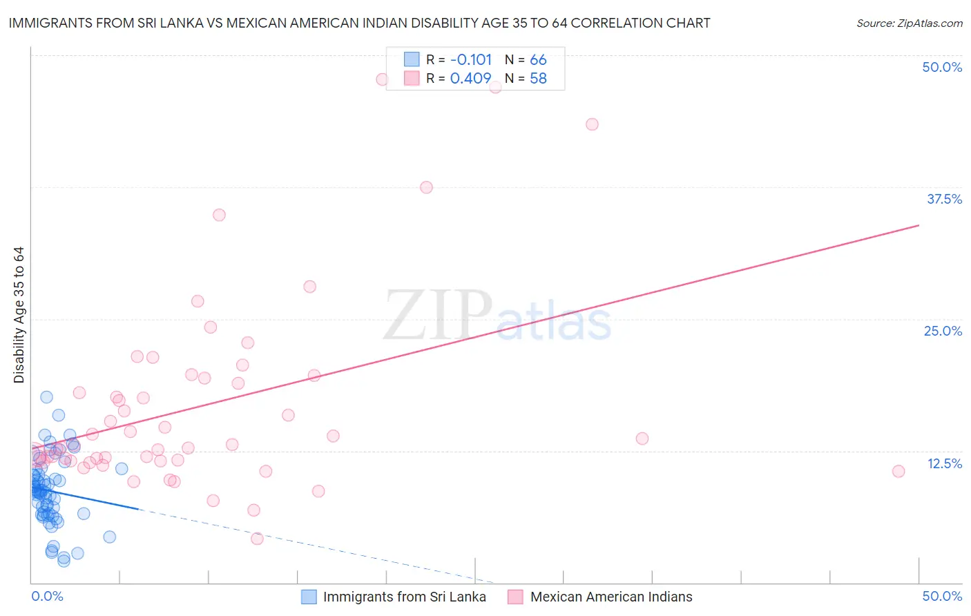 Immigrants from Sri Lanka vs Mexican American Indian Disability Age 35 to 64