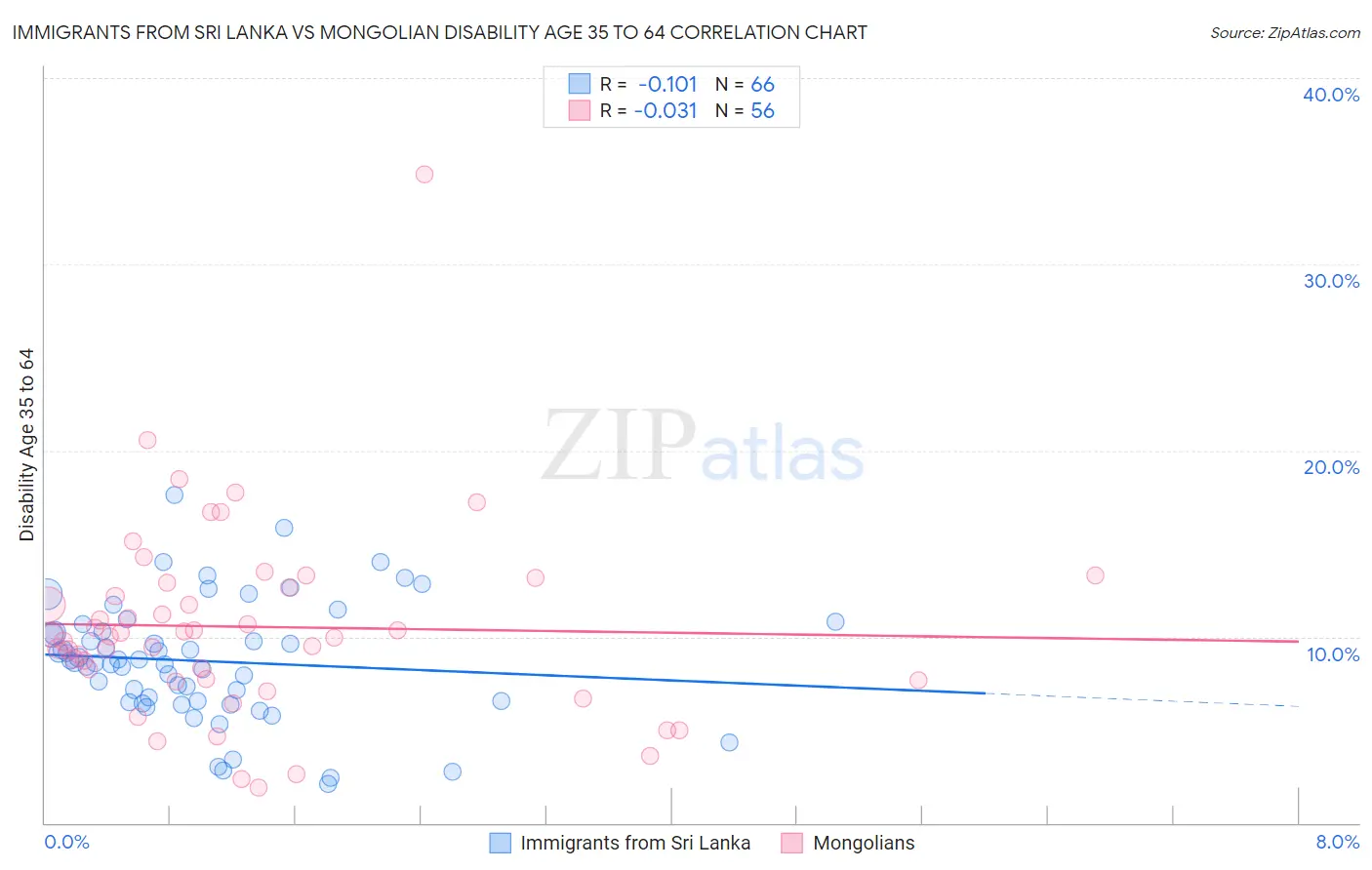 Immigrants from Sri Lanka vs Mongolian Disability Age 35 to 64
