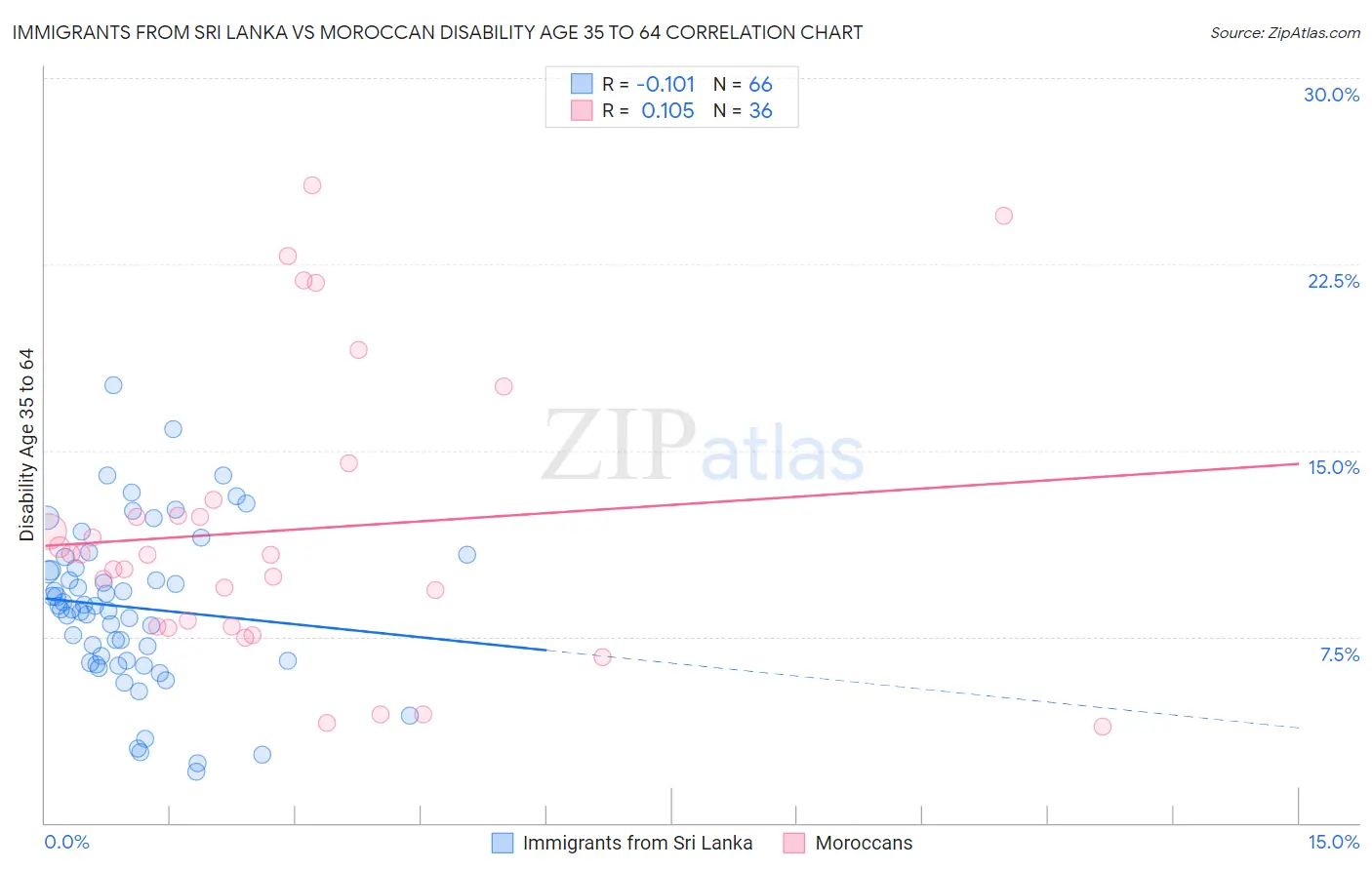 Immigrants from Sri Lanka vs Moroccan Disability Age 35 to 64