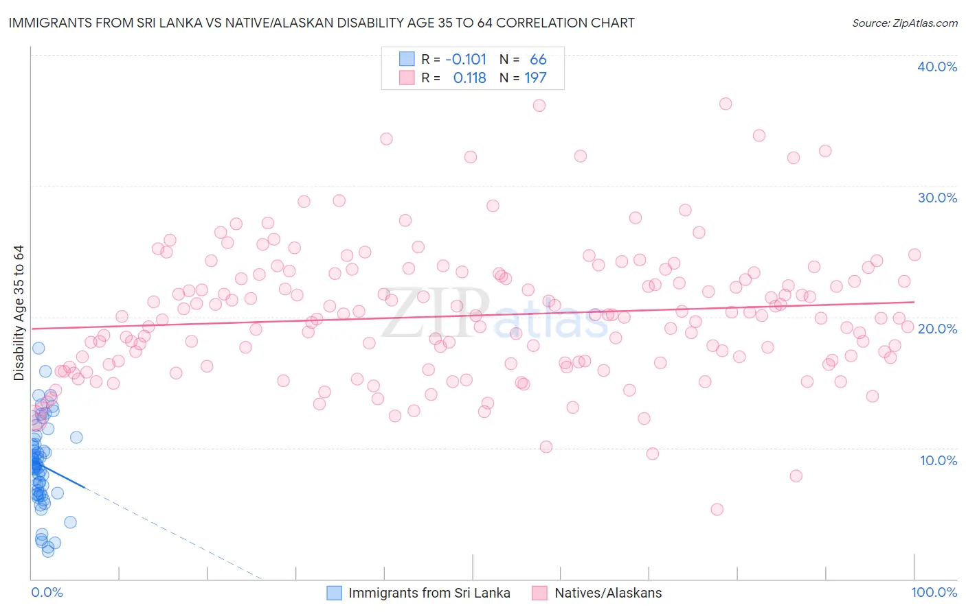 Immigrants from Sri Lanka vs Native/Alaskan Disability Age 35 to 64