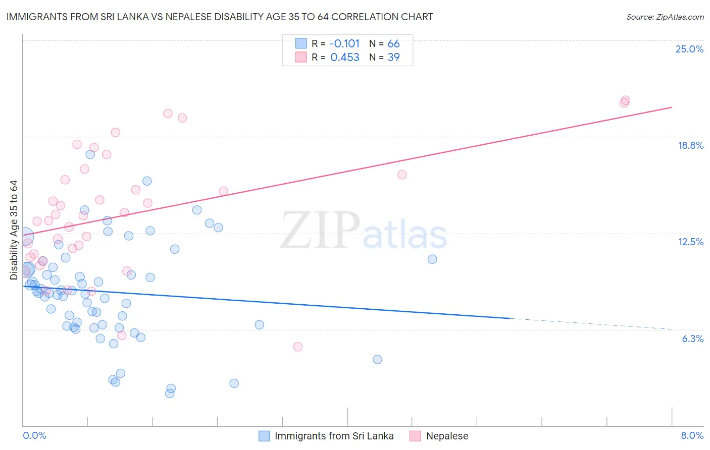 Immigrants from Sri Lanka vs Nepalese Disability Age 35 to 64