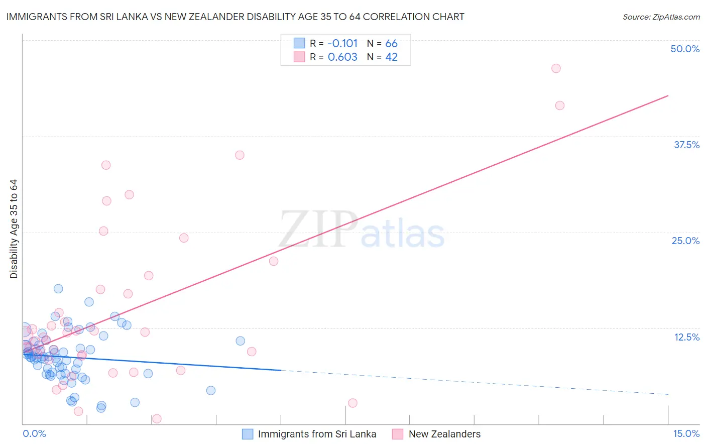 Immigrants from Sri Lanka vs New Zealander Disability Age 35 to 64