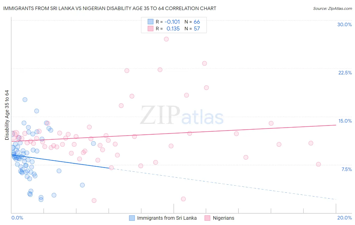 Immigrants from Sri Lanka vs Nigerian Disability Age 35 to 64
