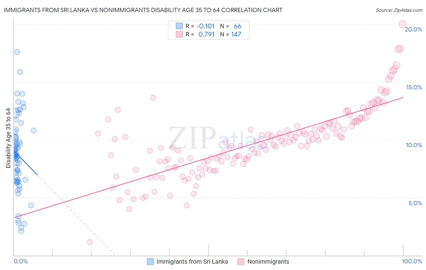 Immigrants from Sri Lanka vs Nonimmigrants Disability Age 35 to 64