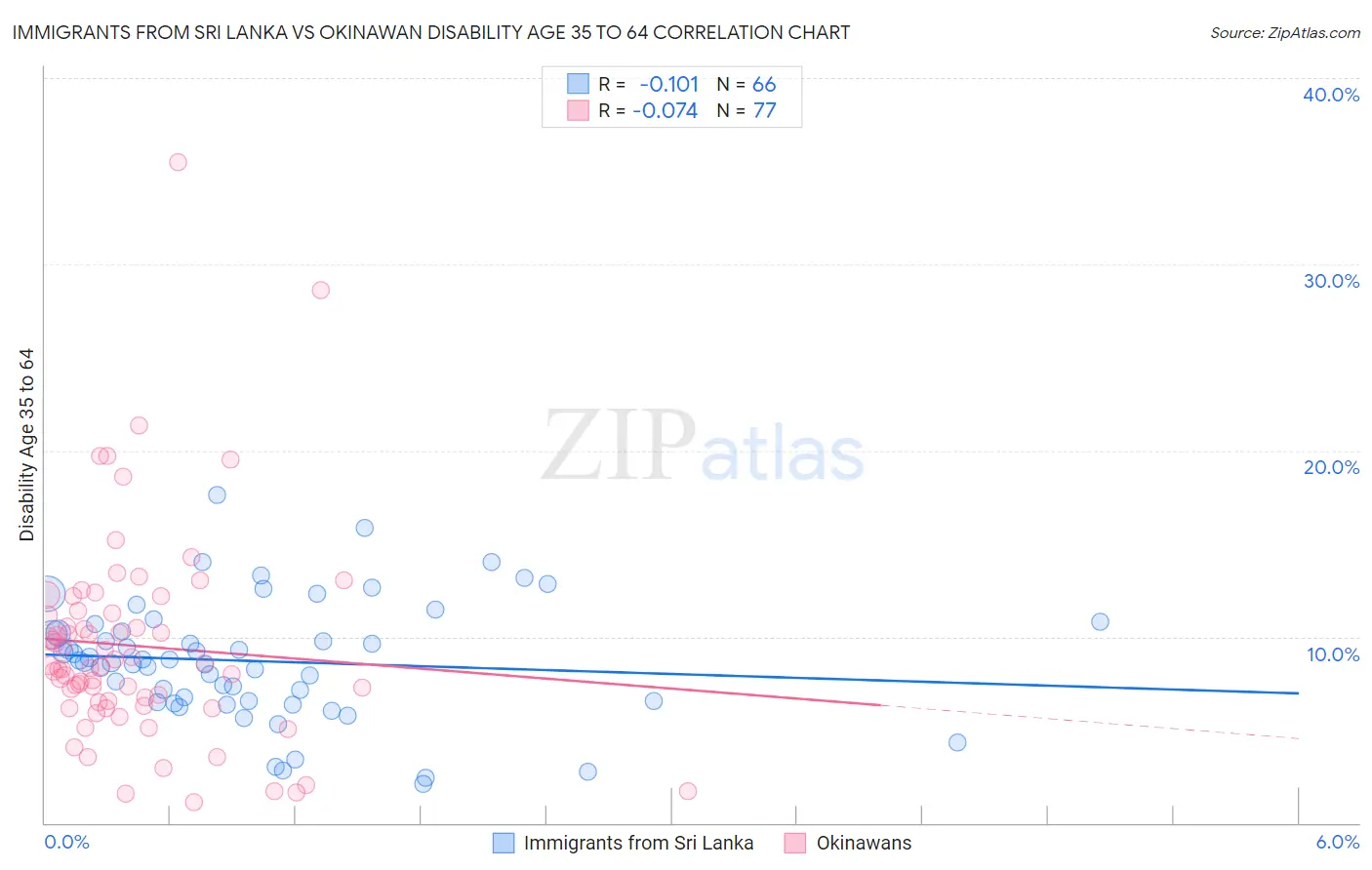 Immigrants from Sri Lanka vs Okinawan Disability Age 35 to 64