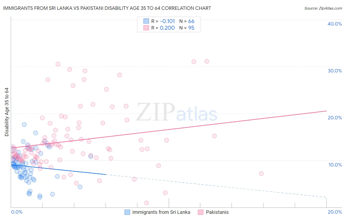 Immigrants from Sri Lanka vs Pakistani Disability Age 35 to 64