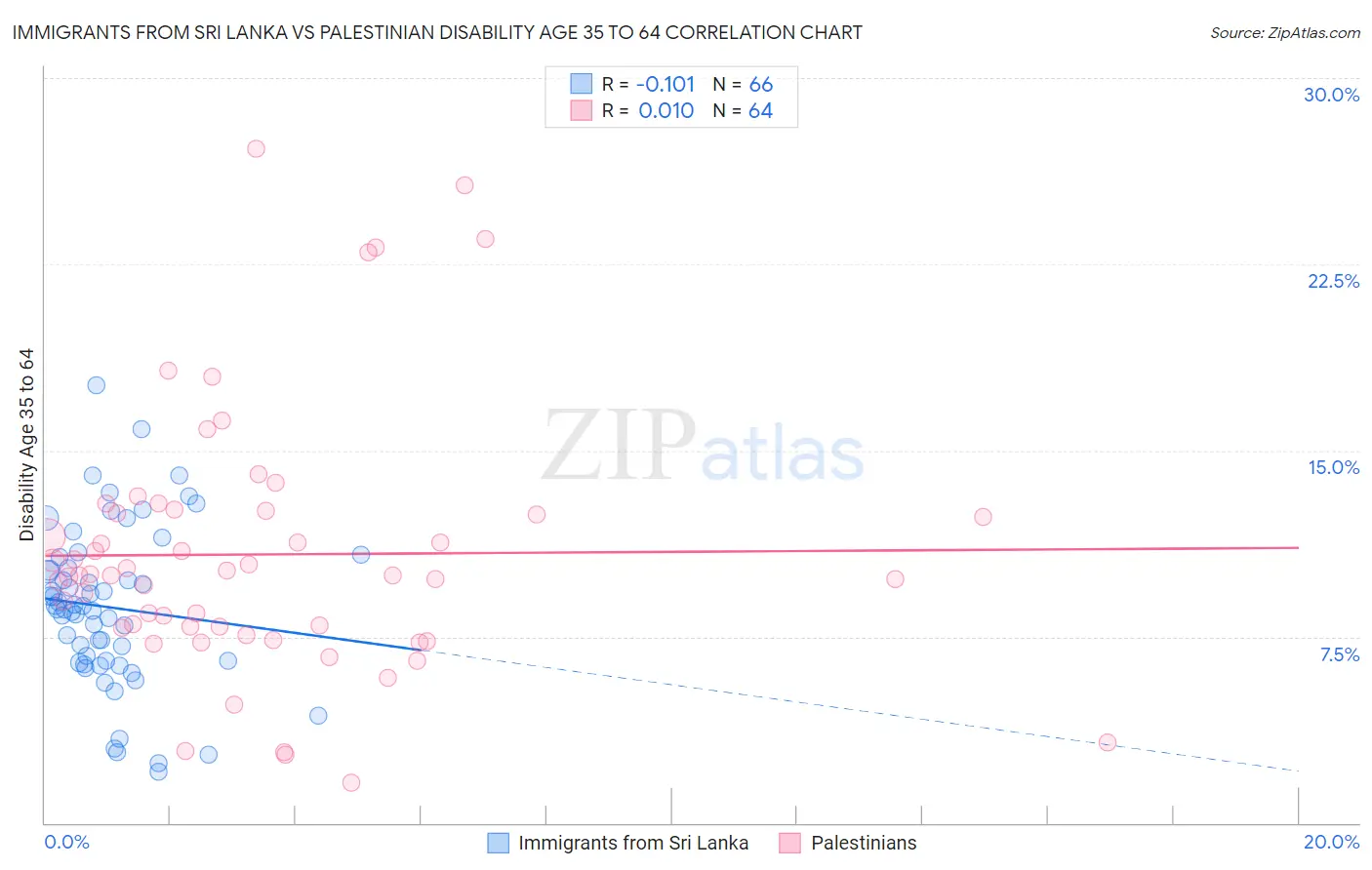 Immigrants from Sri Lanka vs Palestinian Disability Age 35 to 64