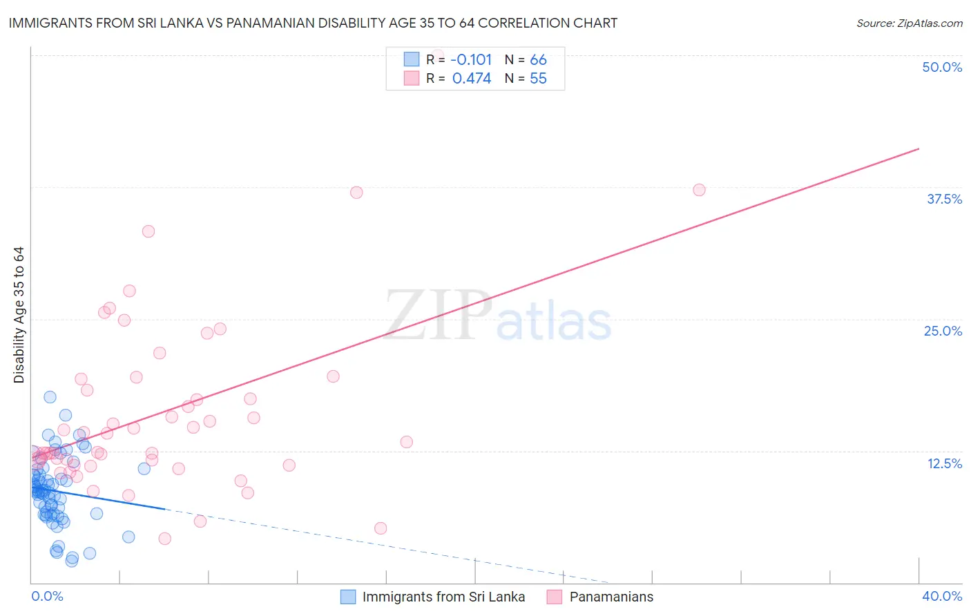 Immigrants from Sri Lanka vs Panamanian Disability Age 35 to 64