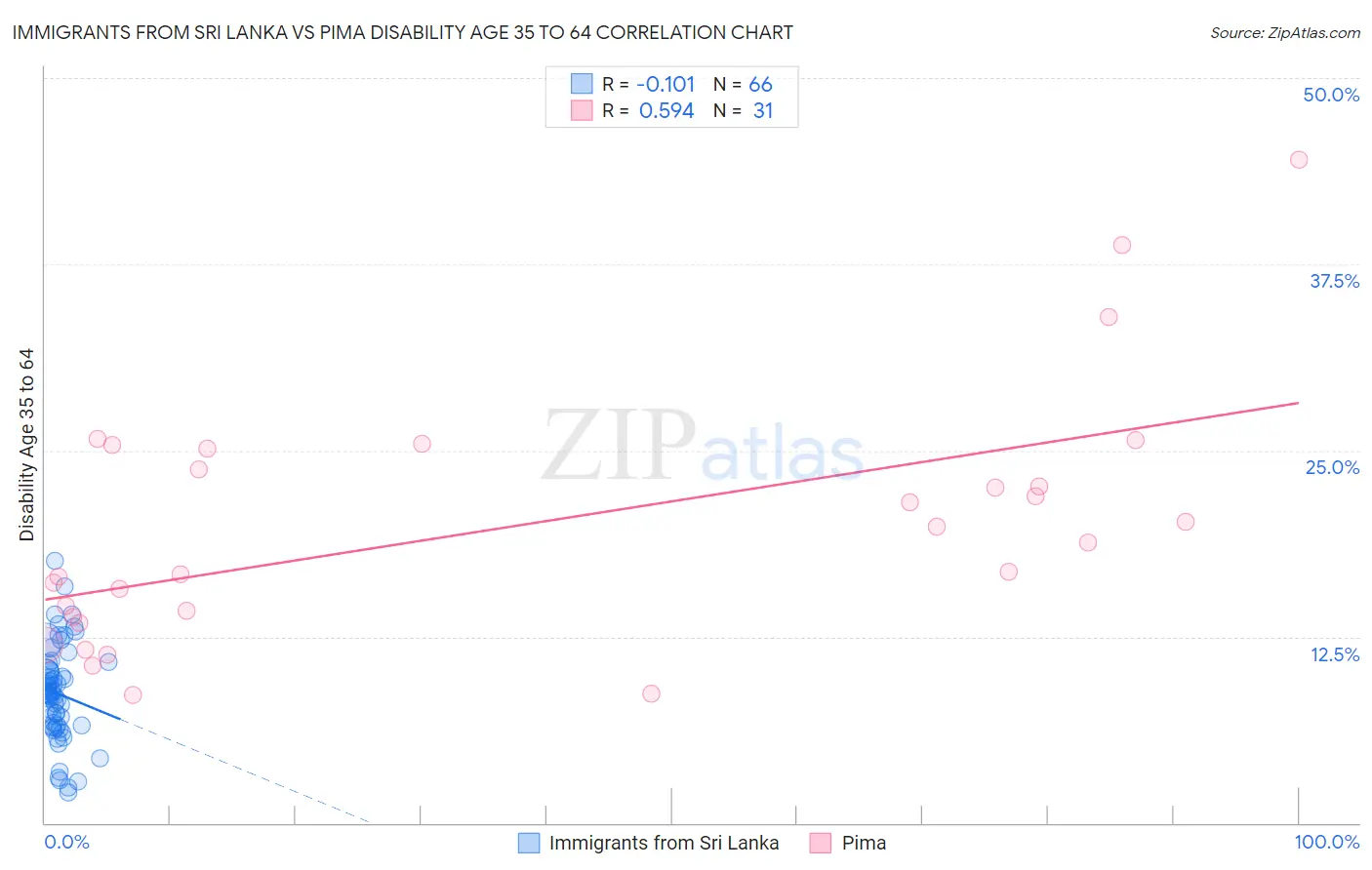 Immigrants from Sri Lanka vs Pima Disability Age 35 to 64