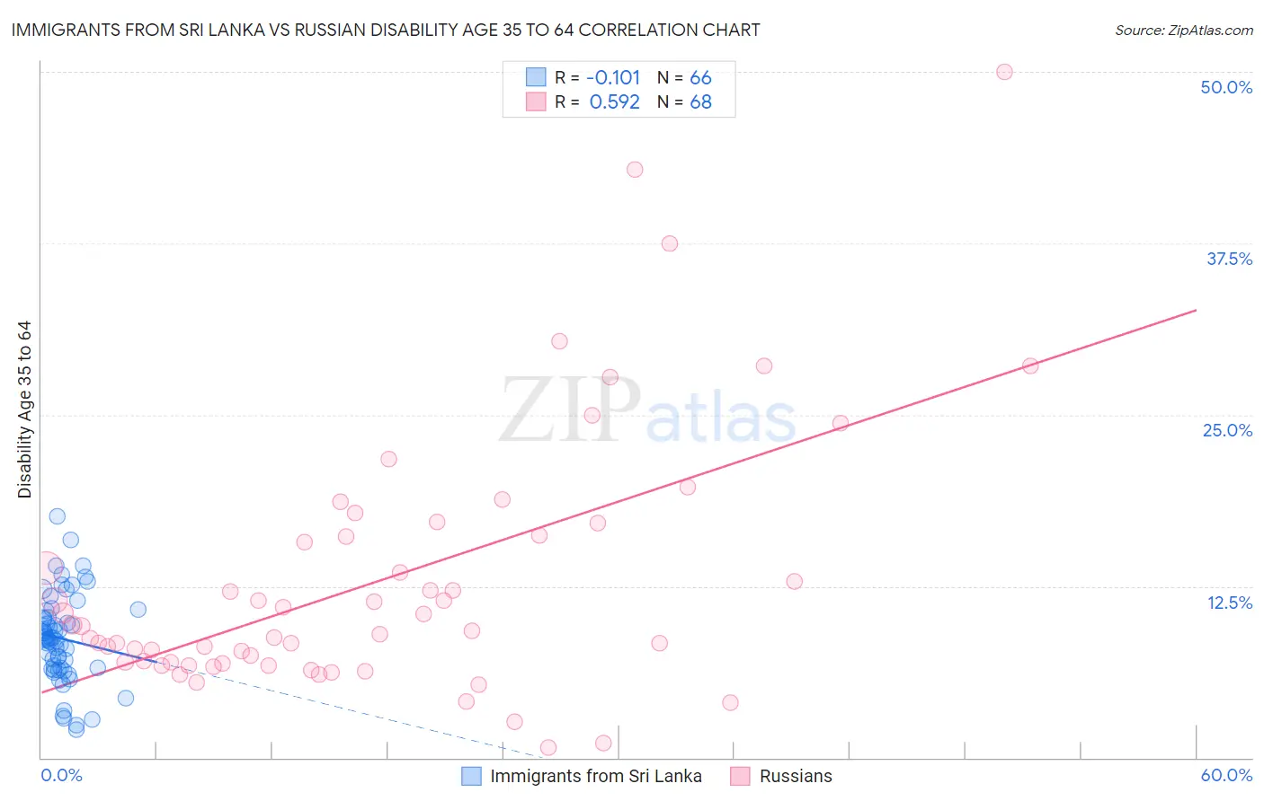 Immigrants from Sri Lanka vs Russian Disability Age 35 to 64