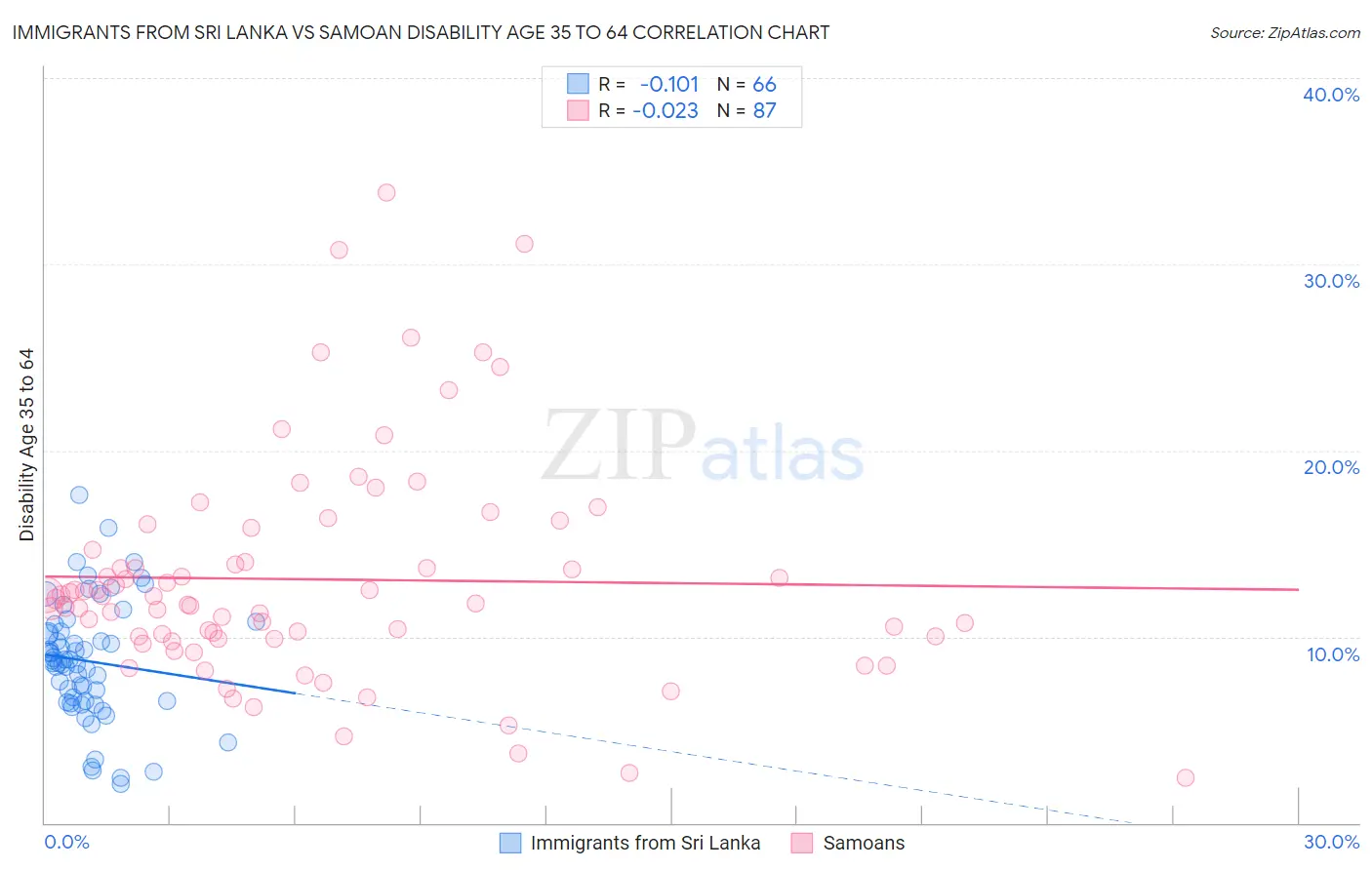 Immigrants from Sri Lanka vs Samoan Disability Age 35 to 64
