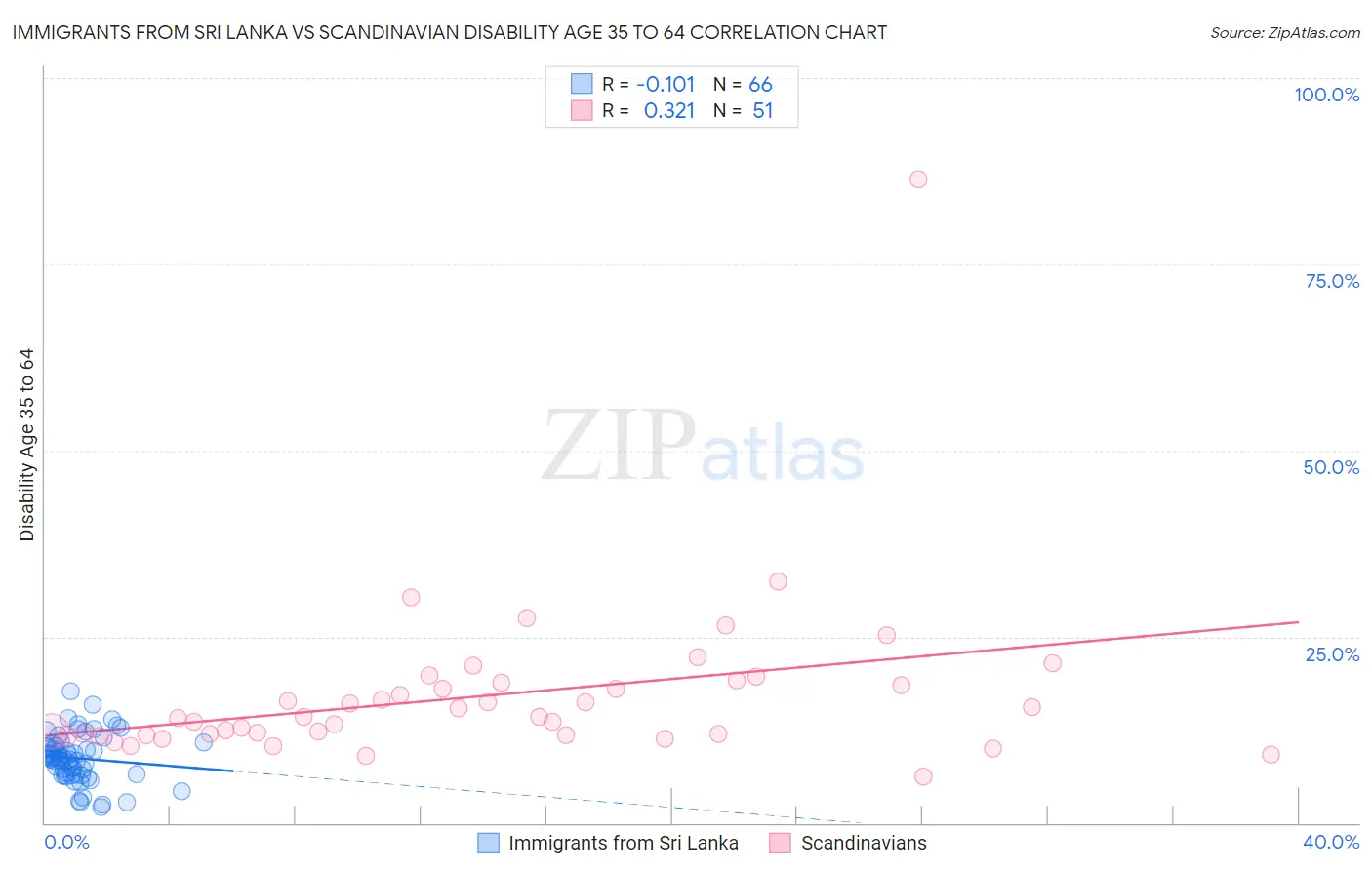 Immigrants from Sri Lanka vs Scandinavian Disability Age 35 to 64