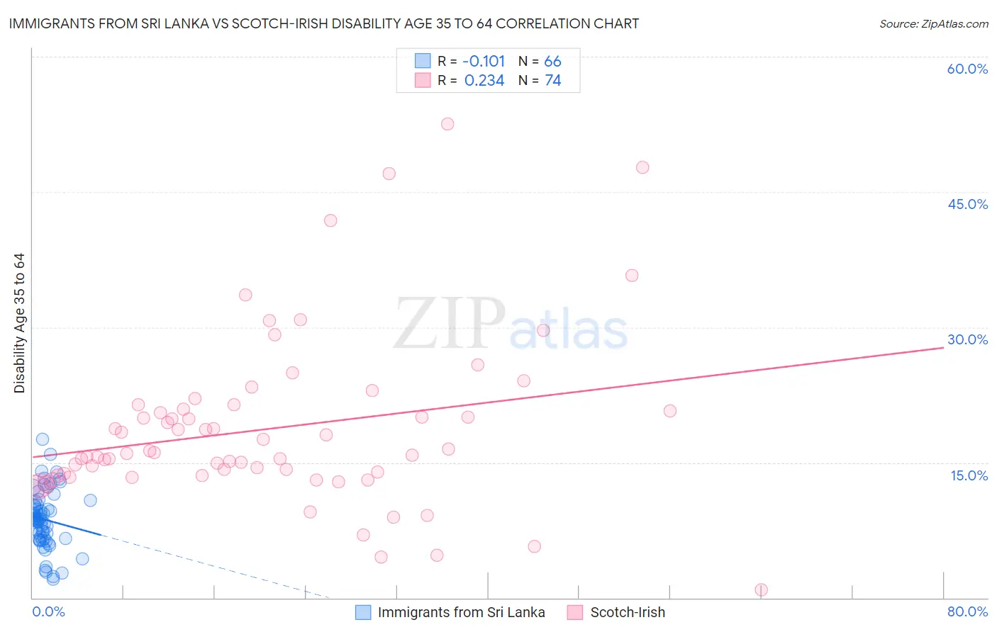 Immigrants from Sri Lanka vs Scotch-Irish Disability Age 35 to 64