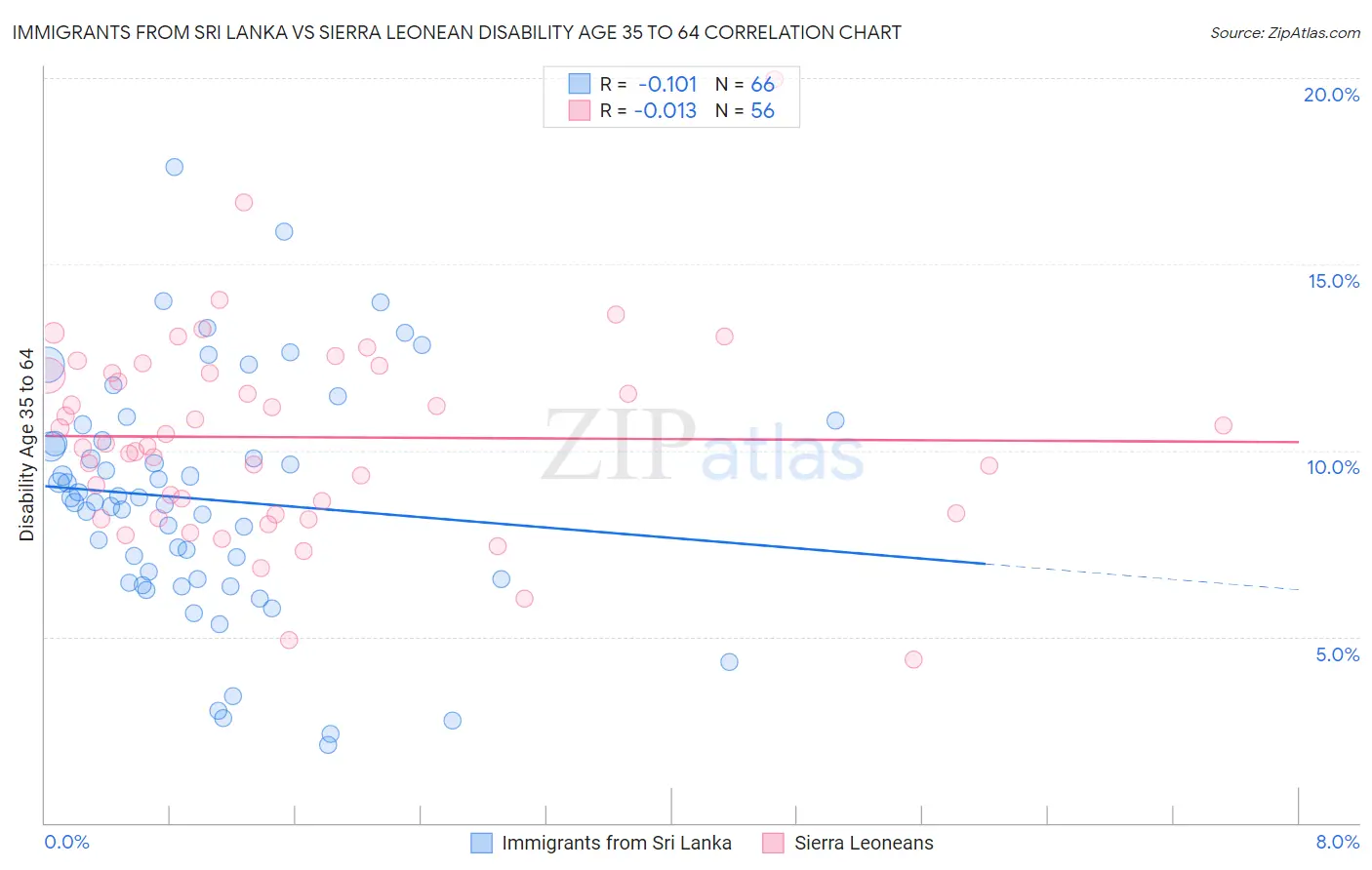 Immigrants from Sri Lanka vs Sierra Leonean Disability Age 35 to 64